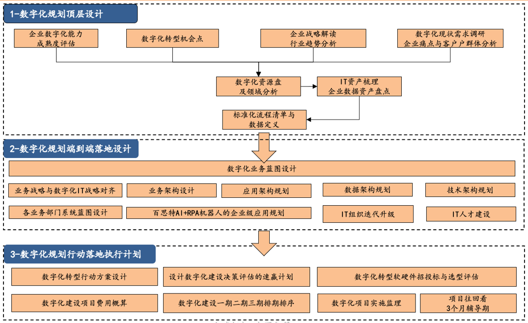 數字化規劃-方法與技術.png