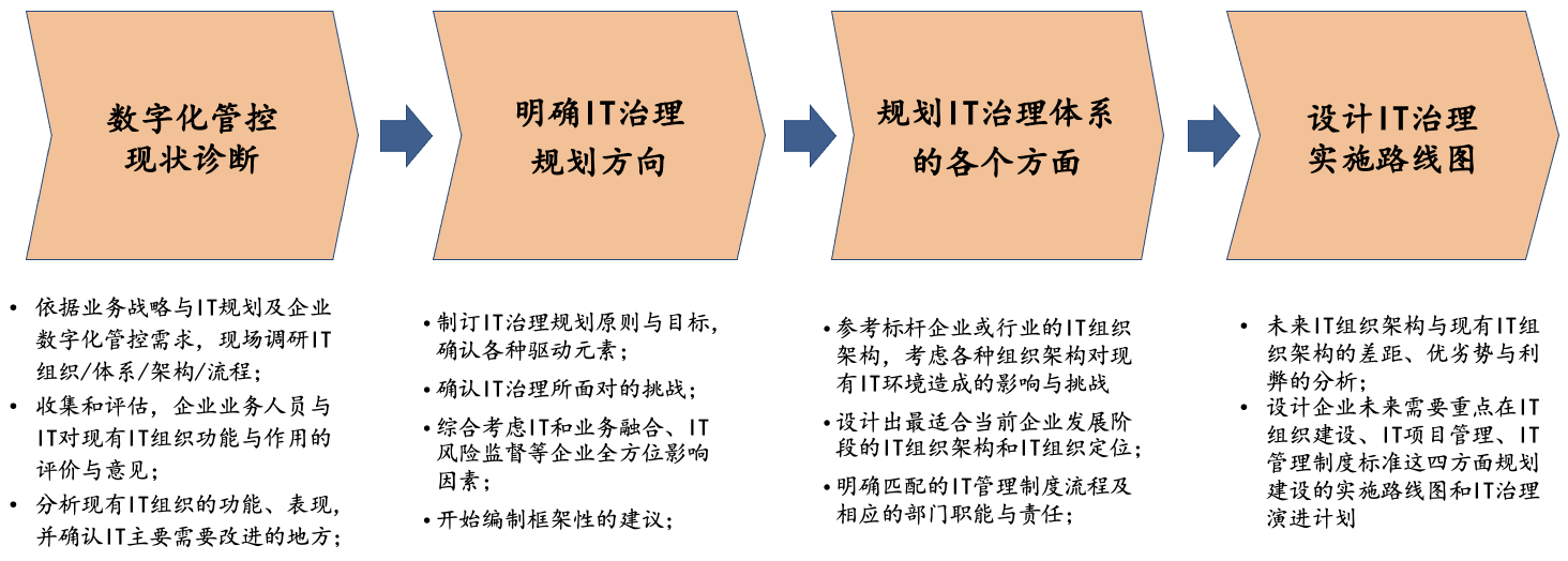 IT治理-方法與技術1.png