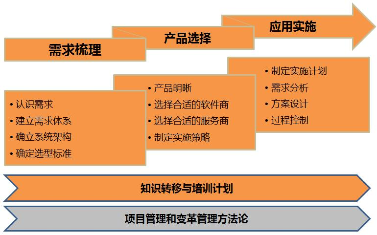 IT系統建設-方法與技術2.png