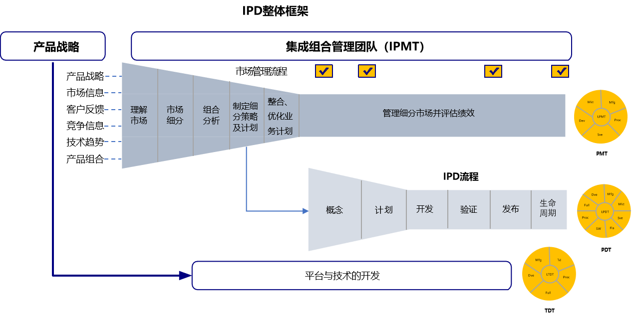 IPD集成產品開發.png