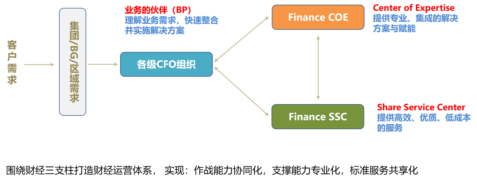 財經(jīng)戰(zhàn)略與運營-三支柱.png