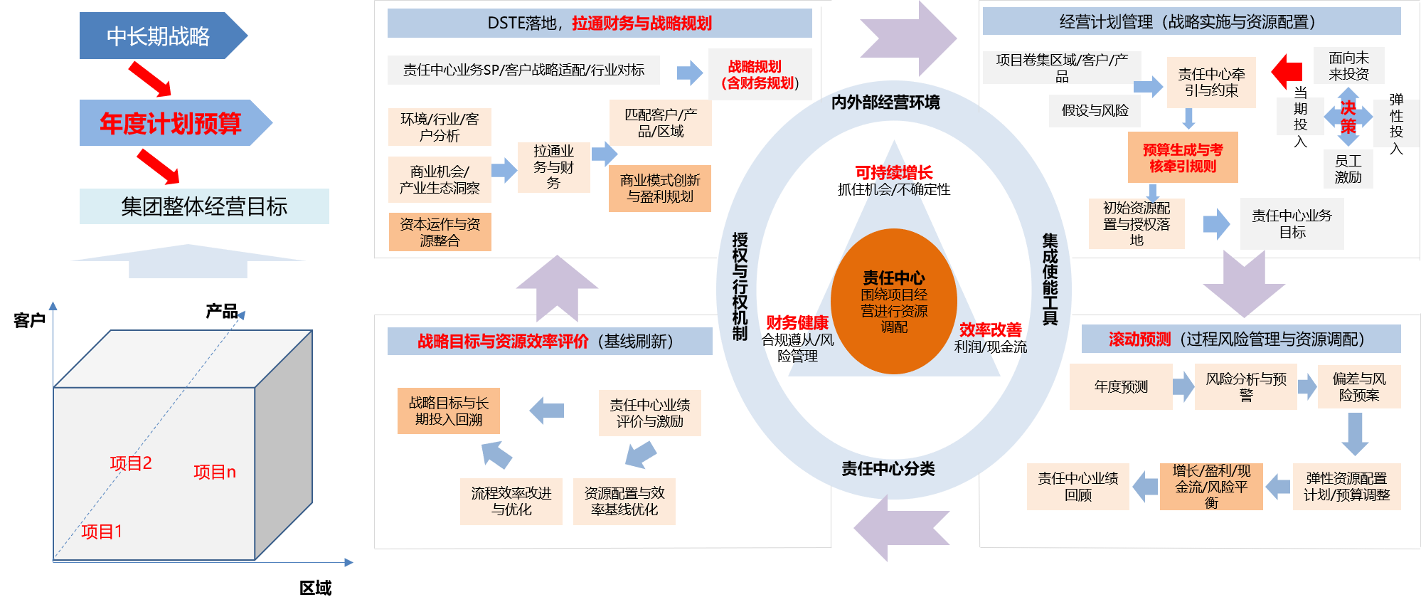 財經(jīng)戰(zhàn)略與運營-全面預算.png